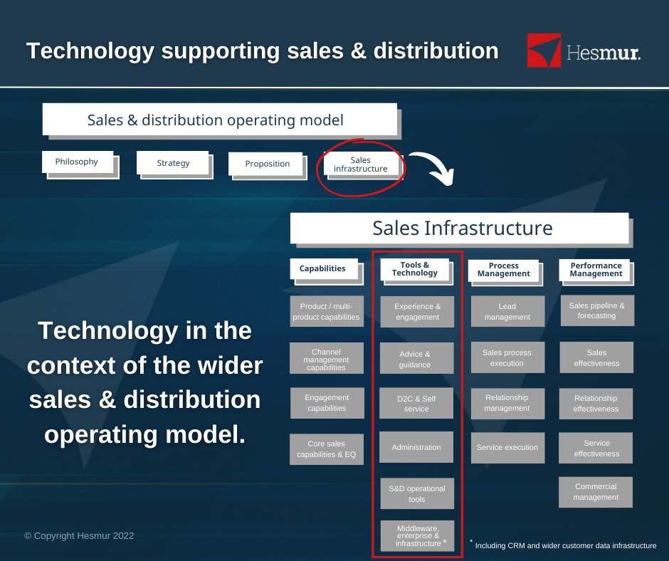 infographic explaining the role of technology in financial services sales and distribution
