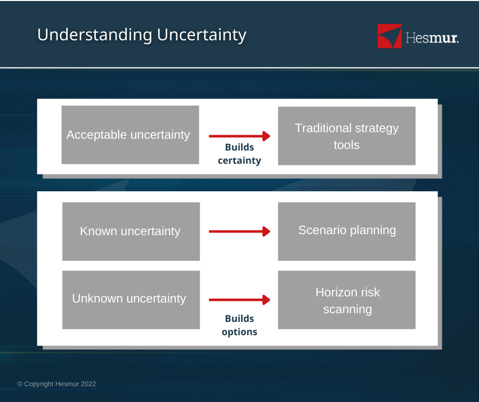 infogrpahic showing the acceptable, known and unknown uncertainty and the appropriate planning tools