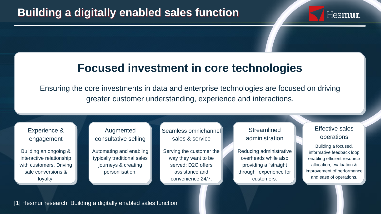 Infographic displaying Hesmur research; Building a digitally enabled sales function through focused investment in core technologies.